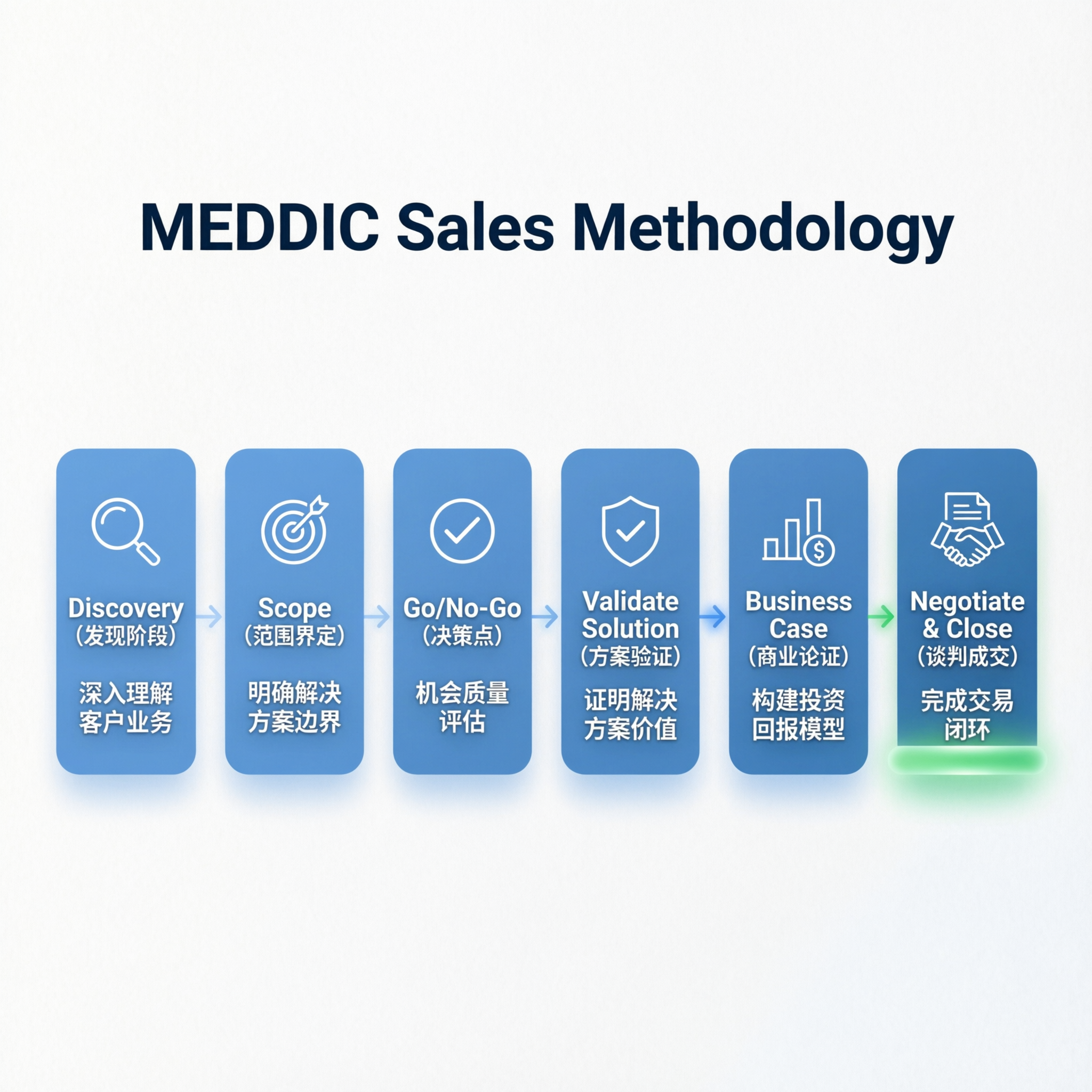 MEDDIC六步销售法流程图