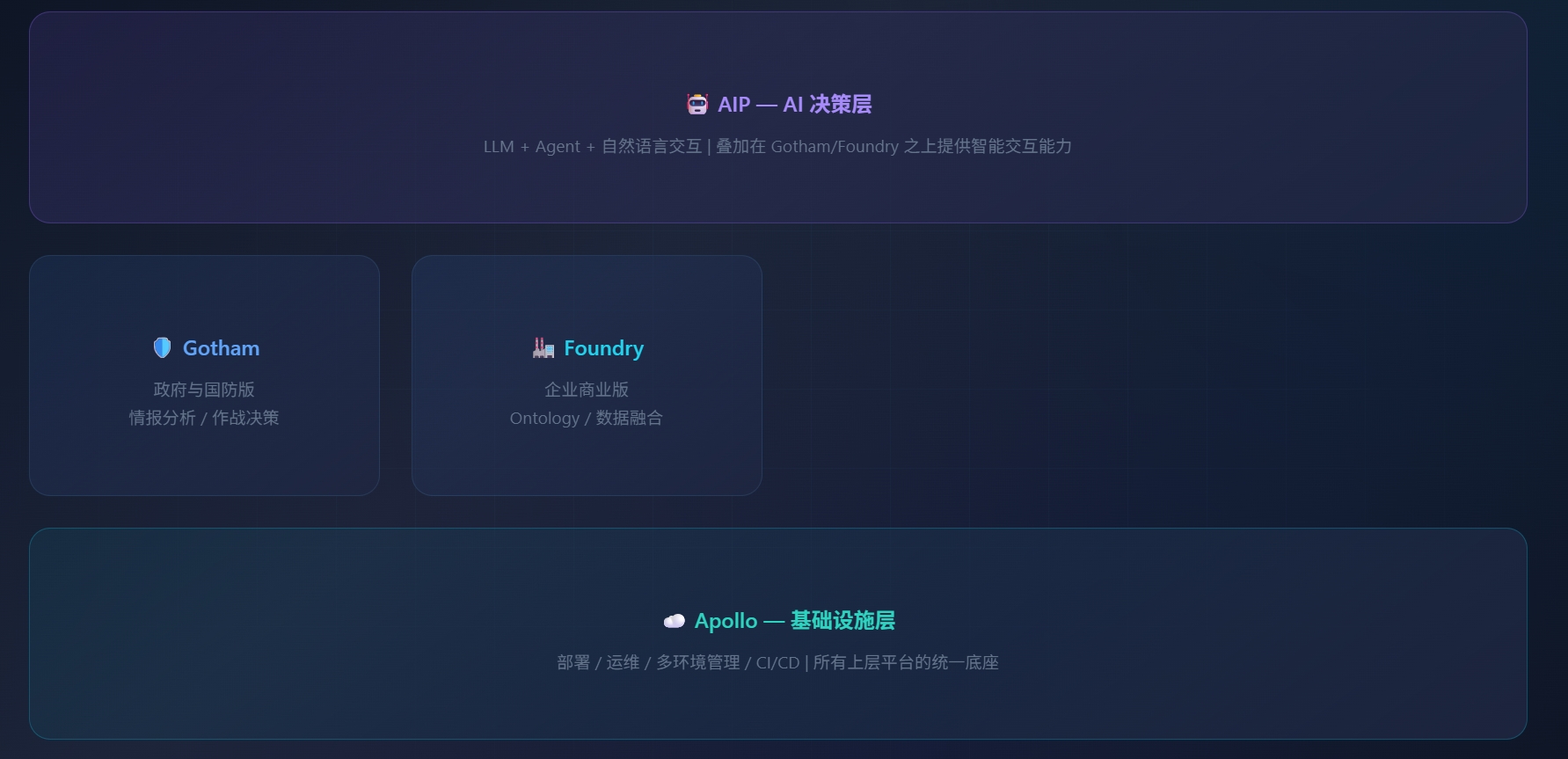 Palantir AIP → Gotham/Foundry → Apollo 产品架构